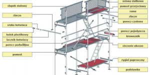 elementy-rusztowania-elewacyjnego